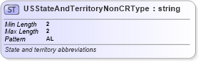 XSD Diagram of USStateAndTerritoryNonCRType in schema efiletypes_xsd (IRS Electronic Tax Administration)
