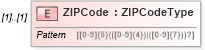 XSD Diagram of ZIPCode in schema efilemessage_xsd (IRS Electronic Tax Administration)