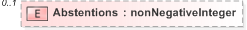 XSD Diagram of Abstentions in schema 510-count-v5-0_xsd (OASIS Election Markup Language (EML))