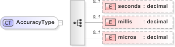 XSD Diagram of AccuracyType in schema emltimestamp_xsd (OASIS Election Markup Language (EML))