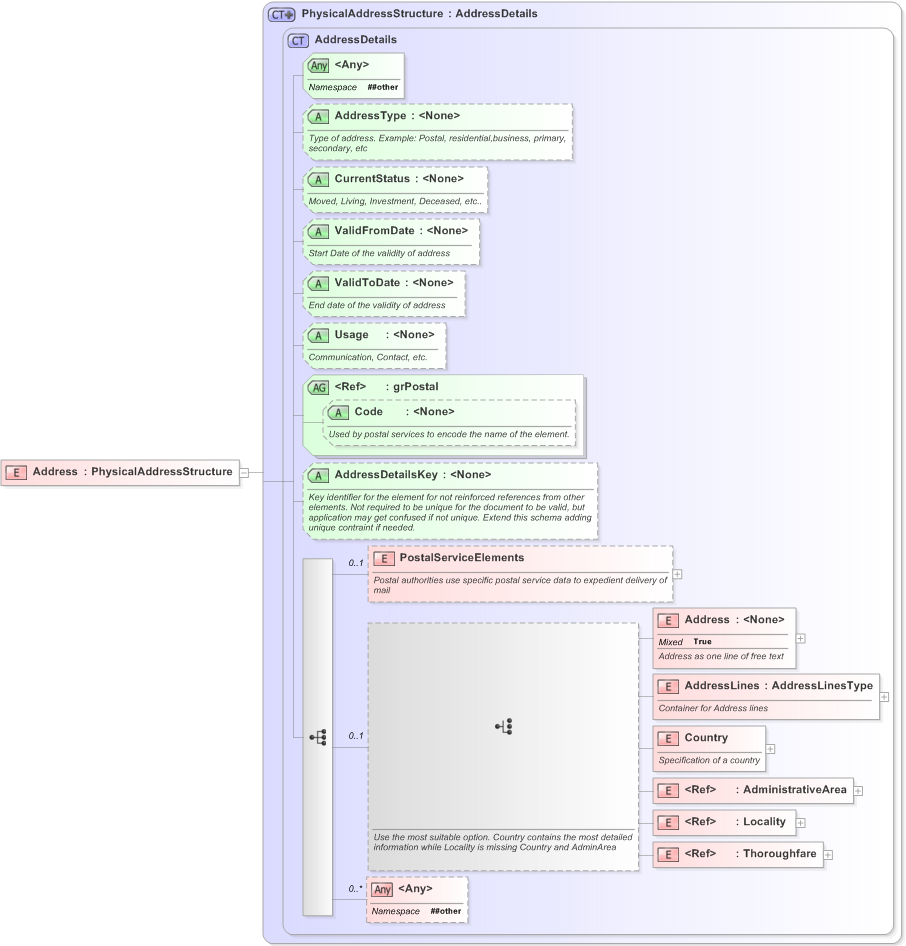 XSD Diagram of Address in schema emlcore-v5-0_xsd (OASIS Election Markup Language (EML))