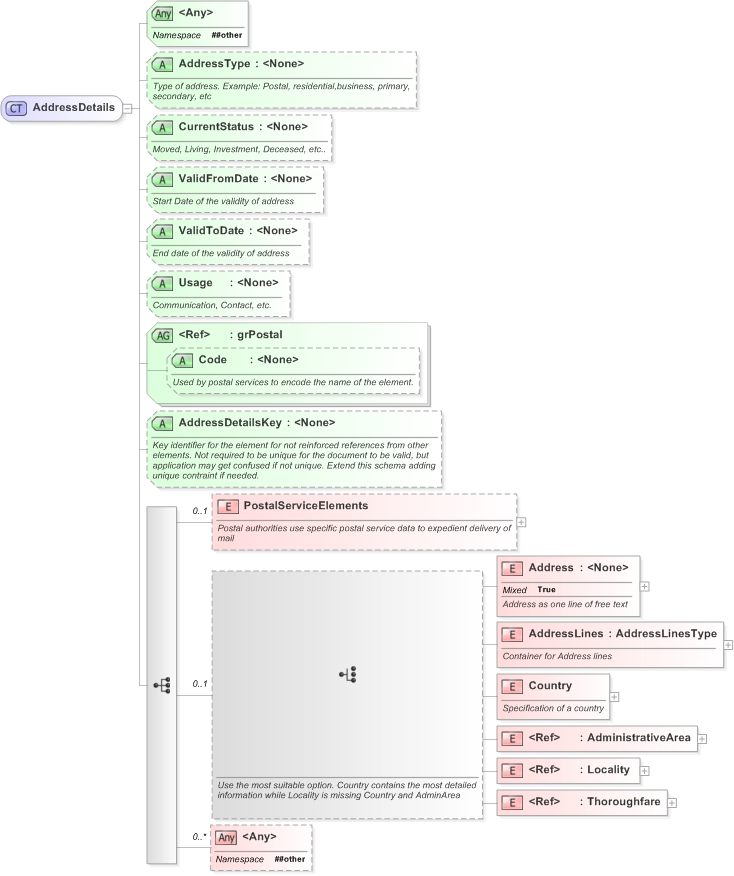 XSD Diagram of AddressDetails in schema xal_xsd (OASIS Election Markup Language (EML))