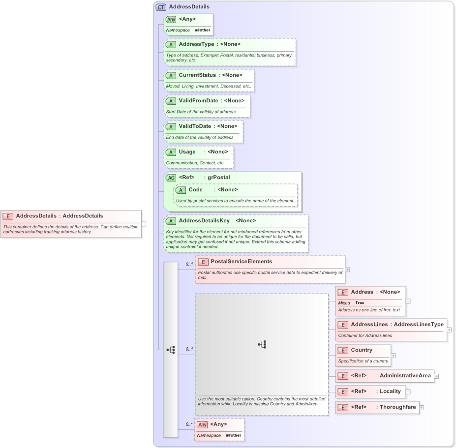XSD Diagram of AddressDetails in schema xal_xsd (OASIS Election Markup Language (EML))