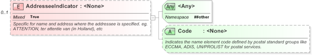 XSD Diagram of AddresseeIndicator in schema xnl_xsd (OASIS Election Markup Language (EML))