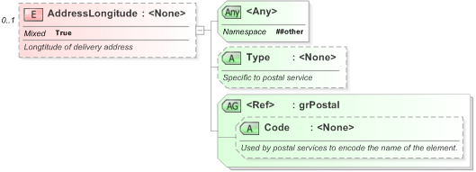 XSD Diagram of AddressLongitude in schema xal_xsd (OASIS Election Markup Language (EML))