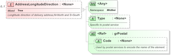 XSD Diagram of AddressLongitudeDirection in schema xal_xsd (OASIS Election Markup Language (EML))