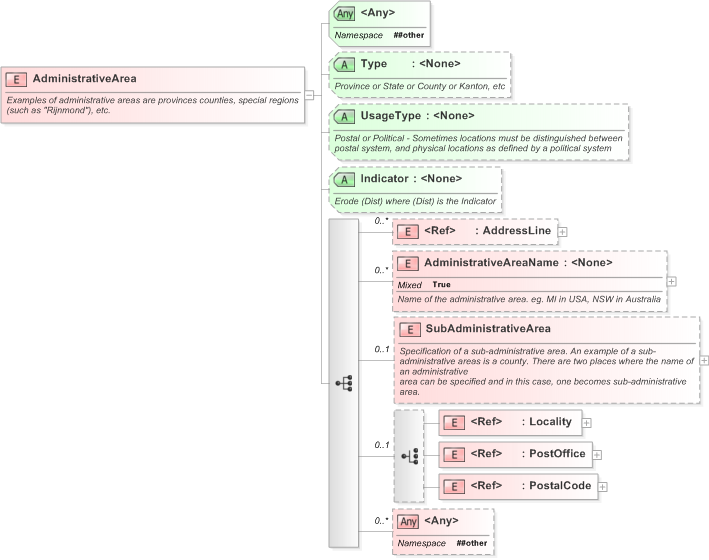 XSD Diagram of AdministrativeArea in schema xal_xsd (OASIS Election Markup Language (EML))