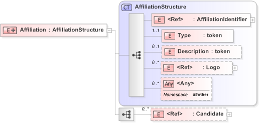 XSD Diagram of Affiliation in schema 210-nomination-v5-0_xsd (OASIS Election Markup Language (EML))