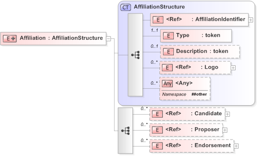 XSD Diagram of Affiliation in schema 230-candidatelist-v5-0_xsd (OASIS Election Markup Language (EML))