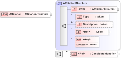 XSD Diagram of Affiliation in schema 340-410-430-include-v5-0_xsd (OASIS Election Markup Language (EML))