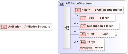 XSD Diagram of Affiliation in schema emlcore-v5-0_xsd (OASIS Election Markup Language (EML))