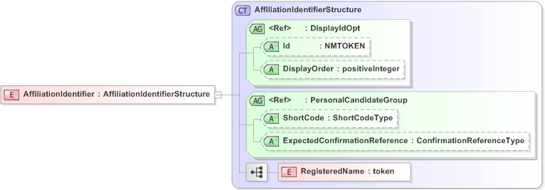 XSD Diagram of AffiliationIdentifier in schema emlcore-v5-0_xsd (OASIS Election Markup Language (EML))