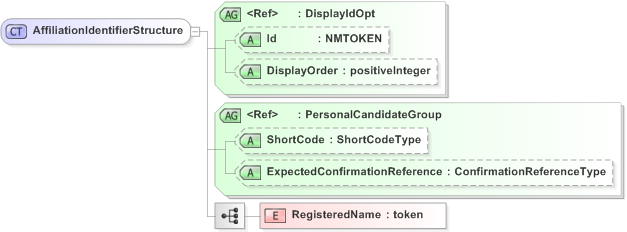 XSD Diagram of AffiliationIdentifierStructure in schema emlcore-v5-0_xsd (OASIS Election Markup Language (EML))