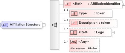 XSD Diagram of AffiliationStructure in schema emlcore-v5-0_xsd (OASIS Election Markup Language (EML))