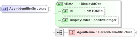 XSD Diagram of AgentIdentifierStructure in schema emlcore-v5-0_xsd (OASIS Election Markup Language (EML))