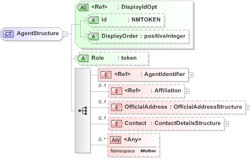 XSD Diagram of AgentStructure in schema emlcore-v5-0_xsd (OASIS Election Markup Language (EML))