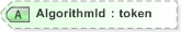 XSD Diagram of AlgorithmId in schema emlcore-v5-0_xsd (OASIS Election Markup Language (EML))