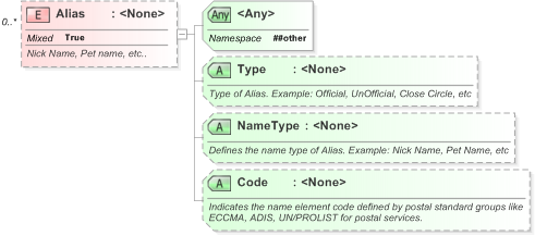 XSD Diagram of Alias in schema xnl_xsd (OASIS Election Markup Language (EML))