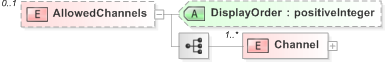 XSD Diagram of AllowedChannels in schema 110-electionevent-v5-0_xsd (OASIS Election Markup Language (EML))