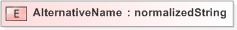 XSD Diagram of AlternativeName in schema emlcore-v5-0_xsd (OASIS Election Markup Language (EML))