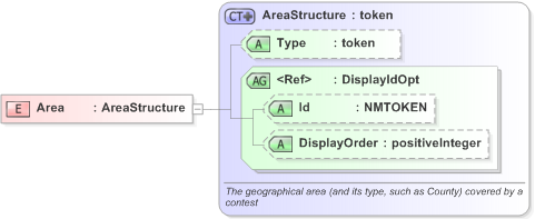 XSD Diagram of Area in schema emlcore-v5-0_xsd (OASIS Election Markup Language (EML))