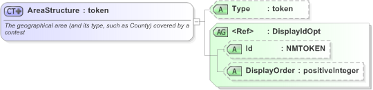 XSD Diagram of AreaStructure in schema emlcore-v5-0_xsd (OASIS Election Markup Language (EML))