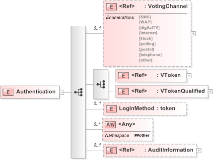 XSD Diagram of Authentication in schema 420-authentication-v5-0_xsd (OASIS Election Markup Language (EML))
