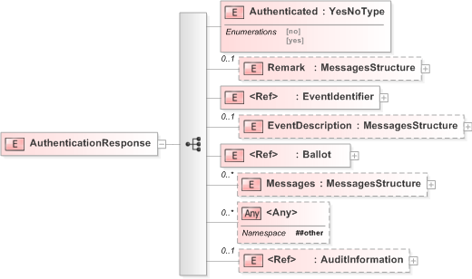 XSD Diagram of AuthenticationResponse in schema 430-authenticationresponse-v5-0_xsd (OASIS Election Markup Language (EML))