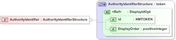 XSD Diagram of AuthorityIdentifier in schema emlcore-v5-0_xsd (OASIS Election Markup Language (EML))