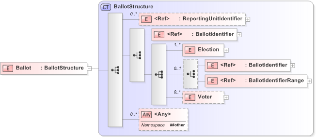 XSD Diagram of Ballot in schema 340-410-430-include-v5-0_xsd (OASIS Election Markup Language (EML))