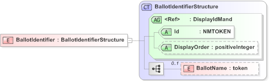 XSD Diagram of BallotIdentifier in schema emlcore-v5-0_xsd (OASIS Election Markup Language (EML))