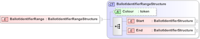 XSD Diagram of BallotIdentifierRange in schema emlcore-v5-0_xsd (OASIS Election Markup Language (EML))