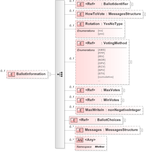 XSD Diagram of BallotInformation in schema 340-pollinginformation-v5-0_xsd (OASIS Election Markup Language (EML))