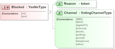 XSD Diagram of Blocked in schema 330-electionlist-v5-0_xsd (OASIS Election Markup Language (EML))