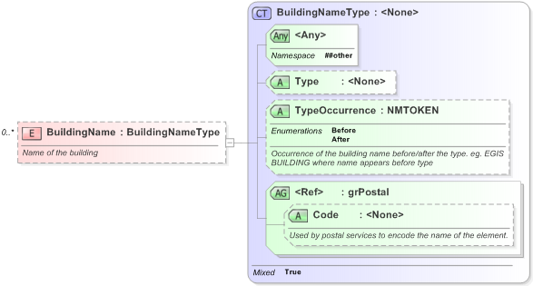XSD Diagram of BuildingName in schema xal_xsd (OASIS Election Markup Language (EML))