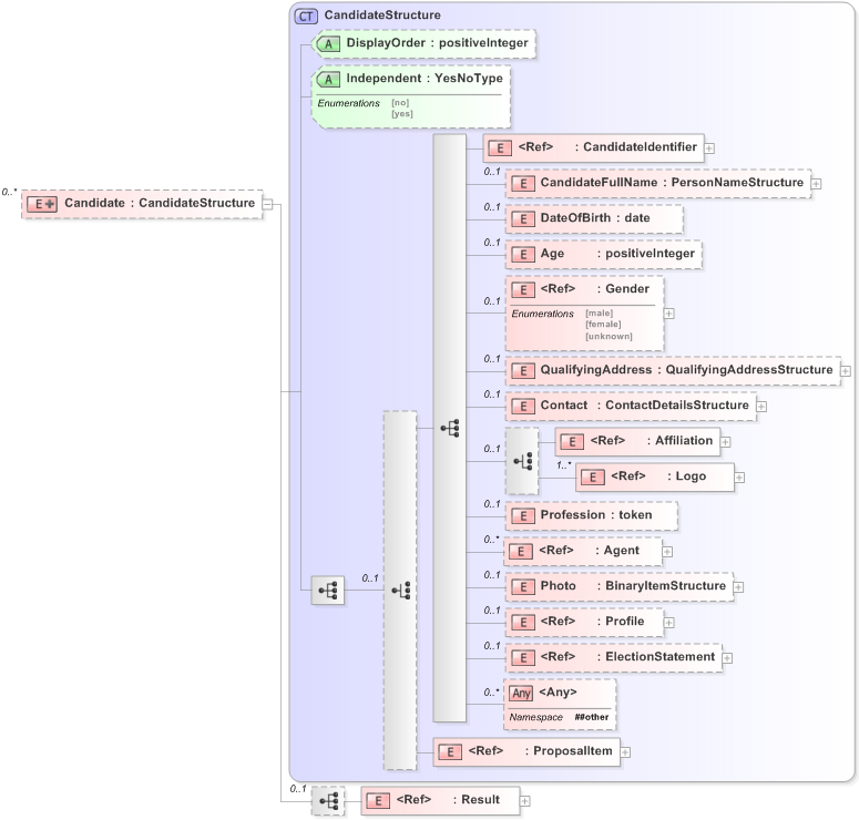 XSD Diagram of Candidate in schema 120-interdb-v5-0_xsd (OASIS Election Markup Language (EML))