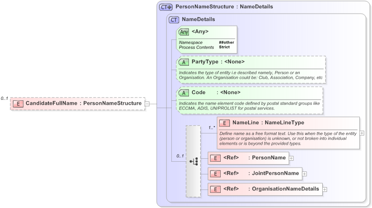 XSD Diagram of CandidateFullName in schema emlcore-v5-0_xsd (OASIS Election Markup Language (EML))