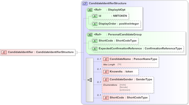 XSD Diagram of CandidateIdentifier in schema emlcore-v5-0_xsd (OASIS Election Markup Language (EML))