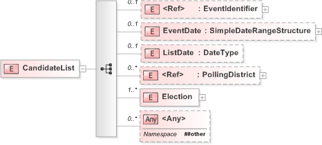 XSD Diagram of CandidateList in schema 230-candidatelist-v5-0_xsd (OASIS Election Markup Language (EML))