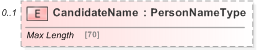 XSD Diagram of CandidateName in schema emlcore-v5-0_xsd (OASIS Election Markup Language (EML))