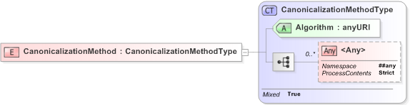XSD Diagram of CanonicalizationMethod in schema emltimestamp_xsd (OASIS Election Markup Language (EML))