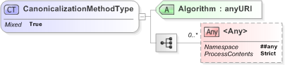 XSD Diagram of CanonicalizationMethodType in schema emltimestamp_xsd (OASIS Election Markup Language (EML))
