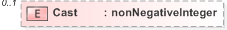 XSD Diagram of Cast in schema 510-count-v5-0_xsd (OASIS Election Markup Language (EML))