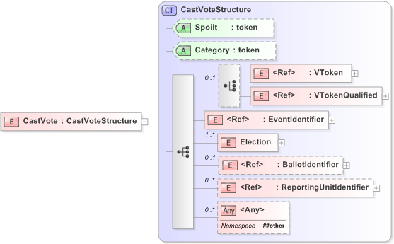 XSD Diagram of CastVote in schema 440-460-include-v5-0_xsd (OASIS Election Markup Language (EML))