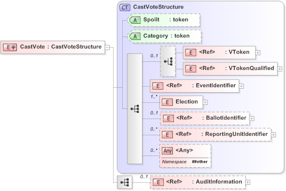 XSD Diagram of CastVote in schema 440-castvote-v5-0_xsd (OASIS Election Markup Language (EML))