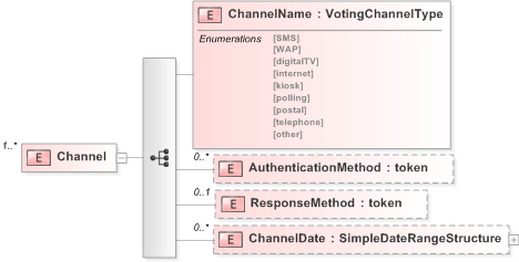 XSD Diagram of Channel in schema 110-electionevent-v5-0_xsd (OASIS Election Markup Language (EML))