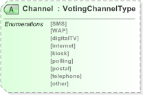 XSD Diagram of Channel in schema 340-410-430-include-v5-0_xsd (OASIS Election Markup Language (EML))