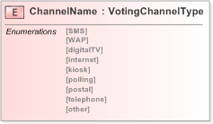 XSD Diagram of ChannelName in schema 110-electionevent-v5-0_xsd (OASIS Election Markup Language (EML))
