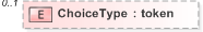 XSD Diagram of ChoiceType in schema 340-410-430-include-v5-0_xsd (OASIS Election Markup Language (EML))