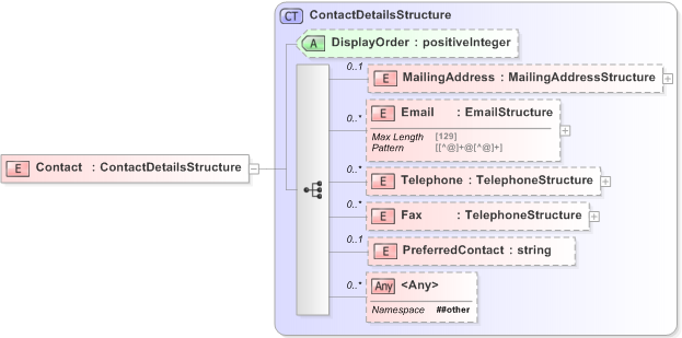 XSD Diagram of Contact in schema 340-410-430-include-v5-0_xsd (OASIS Election Markup Language (EML))
